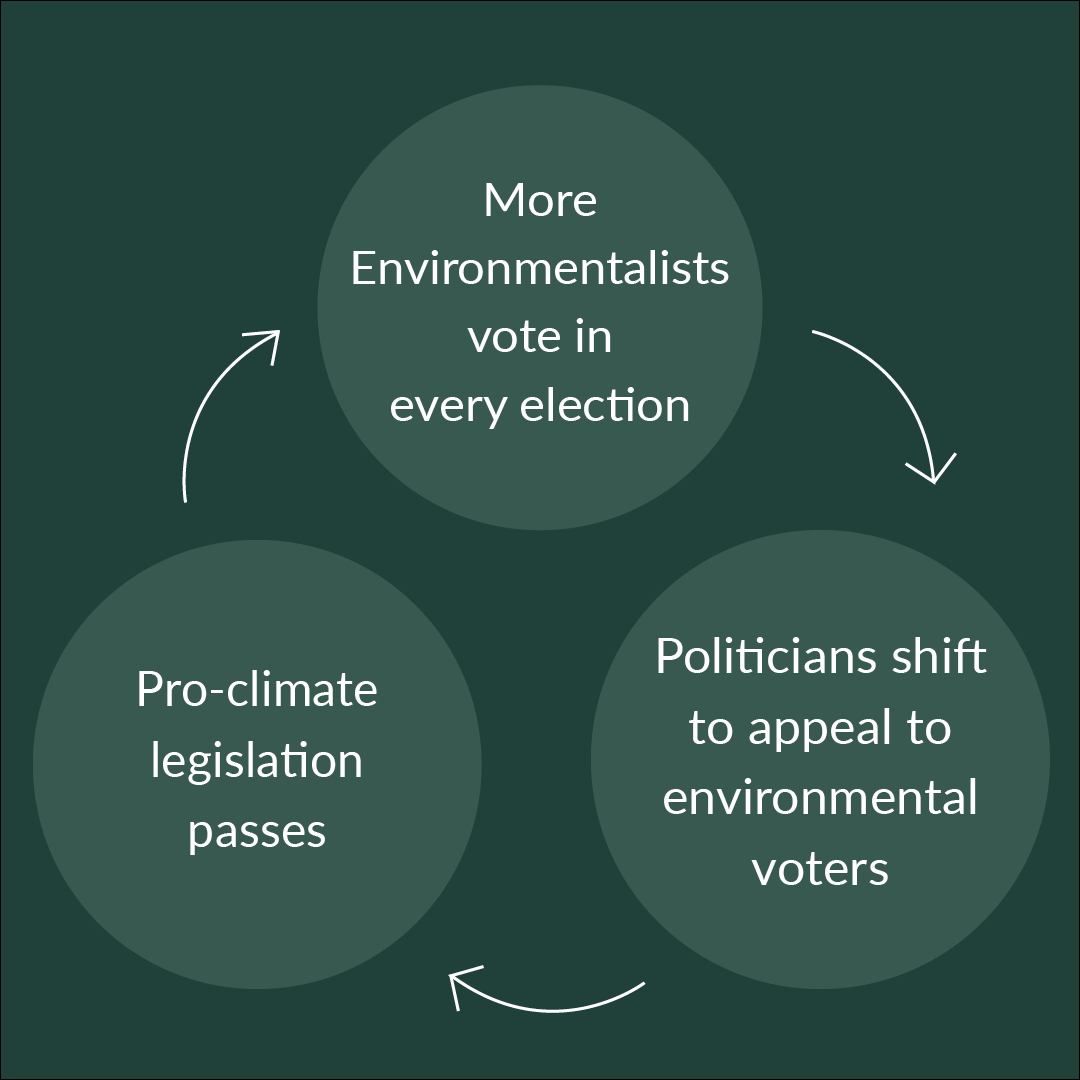 environmental-voters-chart.png